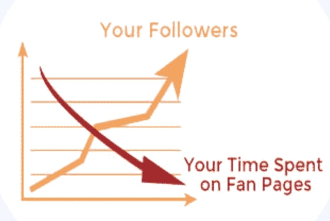 FAN PAGE ROBOT .Grow & Monetize Your Fan Pages with AI on 10 Biggest Social & Blog Platforms